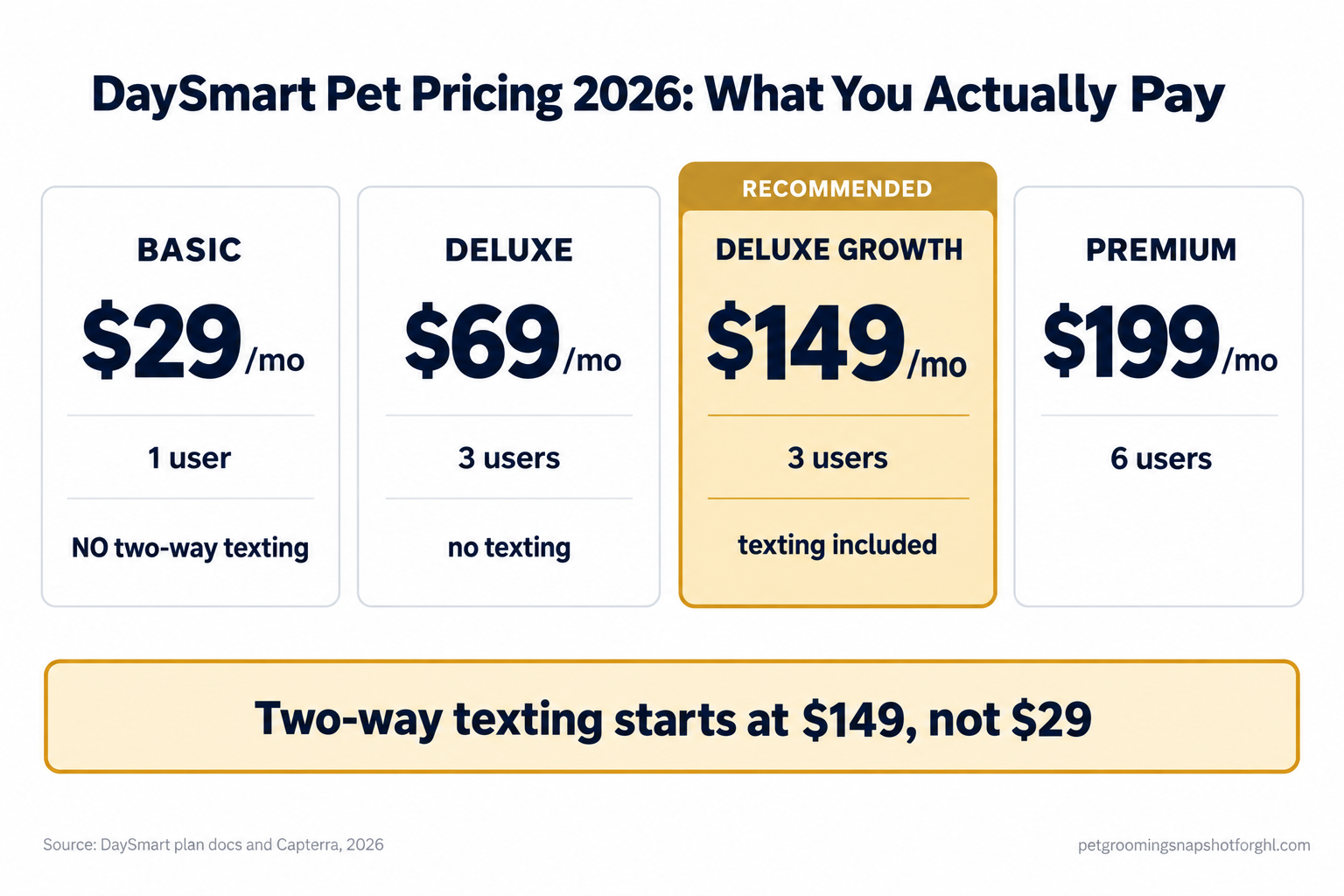 Pricing slide showing DaySmart Pet 2026 tiers, Basic $29, Deluxe $69, Deluxe Growth $149, and Premium $199 per month, with a note that two-way texting only starts at the $149 tier