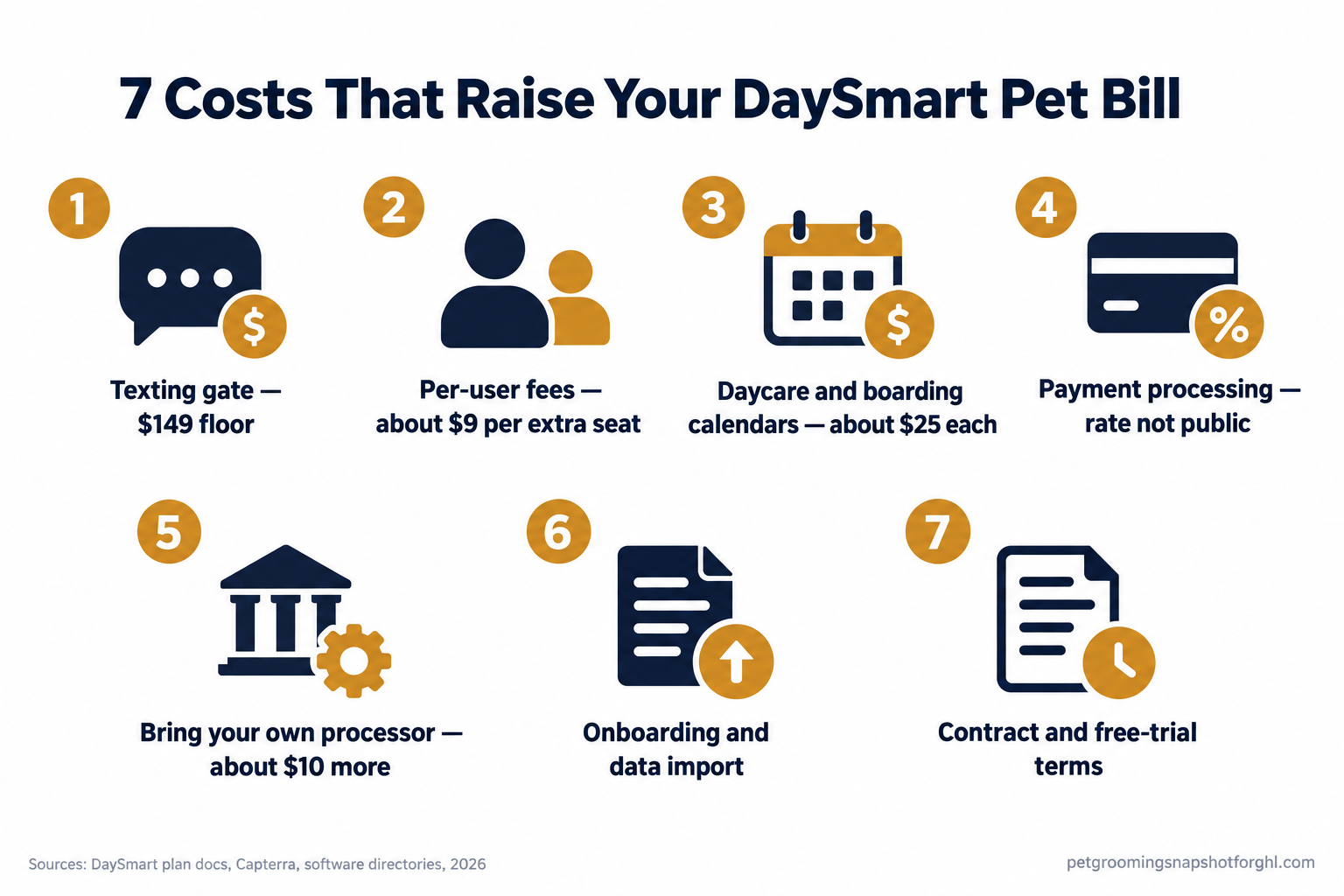 Infographic listing the seven costs that raise a DaySmart Pet bill: the texting gate at $149, per-user fees, daycare and boarding calendar add-ons, payment processing, a bring-your-own-processor surcharge, onboarding and import, and contract terms