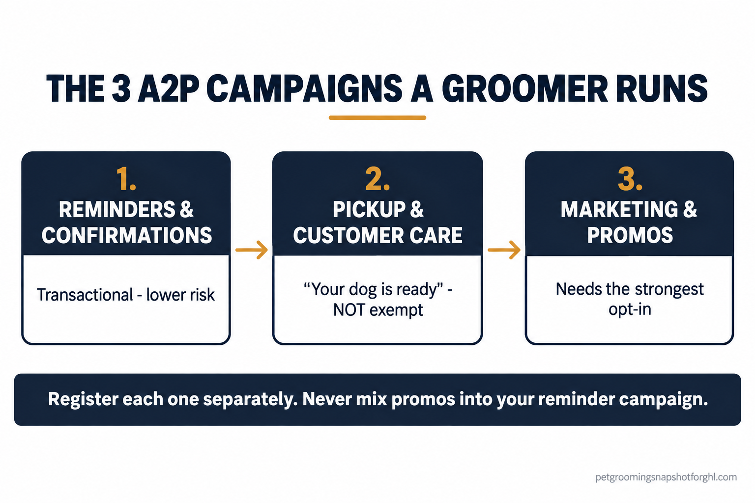 Flow diagram of the three A2P 10DLC campaigns a groomer registers: reminders and confirmations, pickup and customer care, and marketing and promos, each registered separately