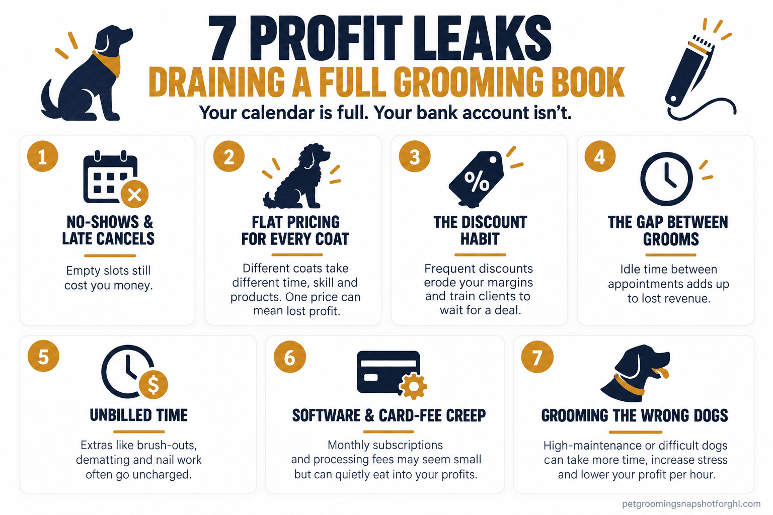 Infographic titled seven profit leaks draining a full grooming book, showing seven labeled cards: no-shows and late cancels, flat pricing for every coat, the discount habit, the gap between grooms, unbilled time, software and card-fee creep, and grooming the wrong dogs