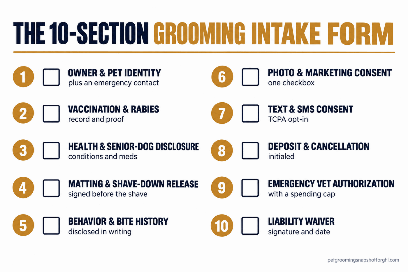 Numbered checklist infographic of the ten sections of a grooming intake form, from owner and pet identity and vaccination through matting release, behavior history, and consent to the liability waiver with signature and date
