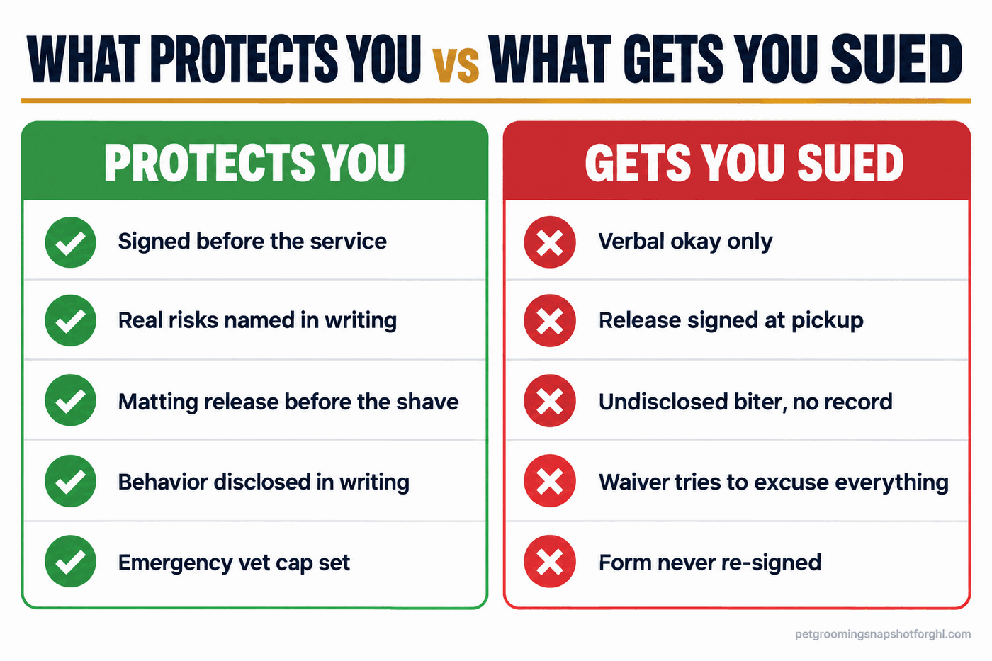 Do and don’t panel titled What protects you versus what gets you sued, contrasting a waiver signed before the service with risks disclosed in writing against a verbal okay, a release signed at pickup, and a form never re-signed