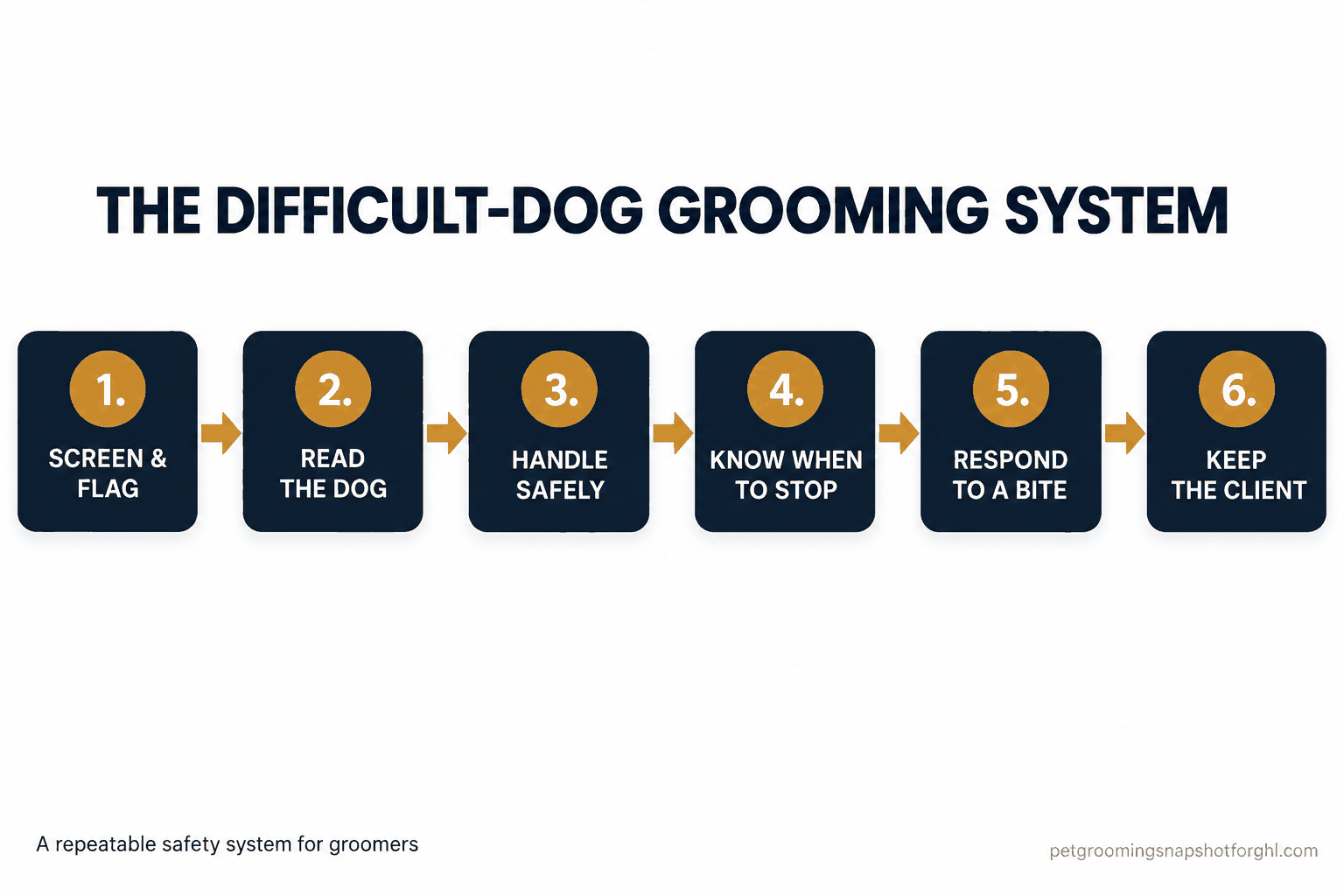 Numbered flow diagram titled The Difficult-Dog Grooming System showing six stages: screen and flag, read the dog, handle safely, know when to stop, respond to a bite, and keep the client