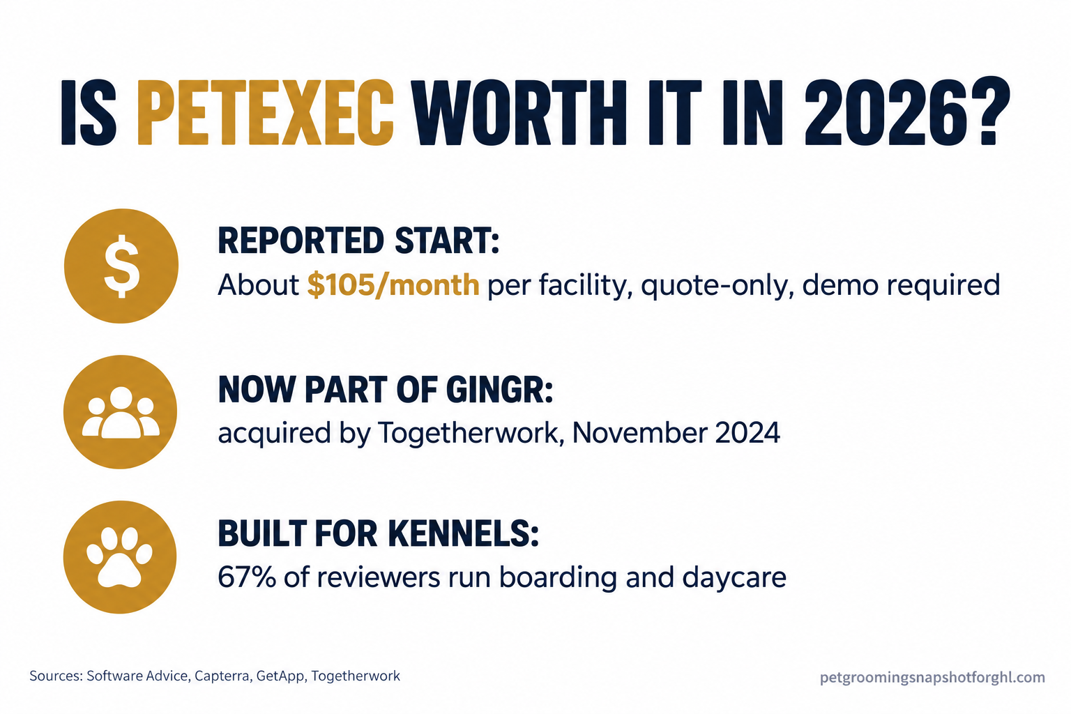 Teardown slide reading PetExec 2026, reported starting price about 105 dollars a month per facility, quote only with a demo required, now part of the Gingr family after the Togetherwork acquisition