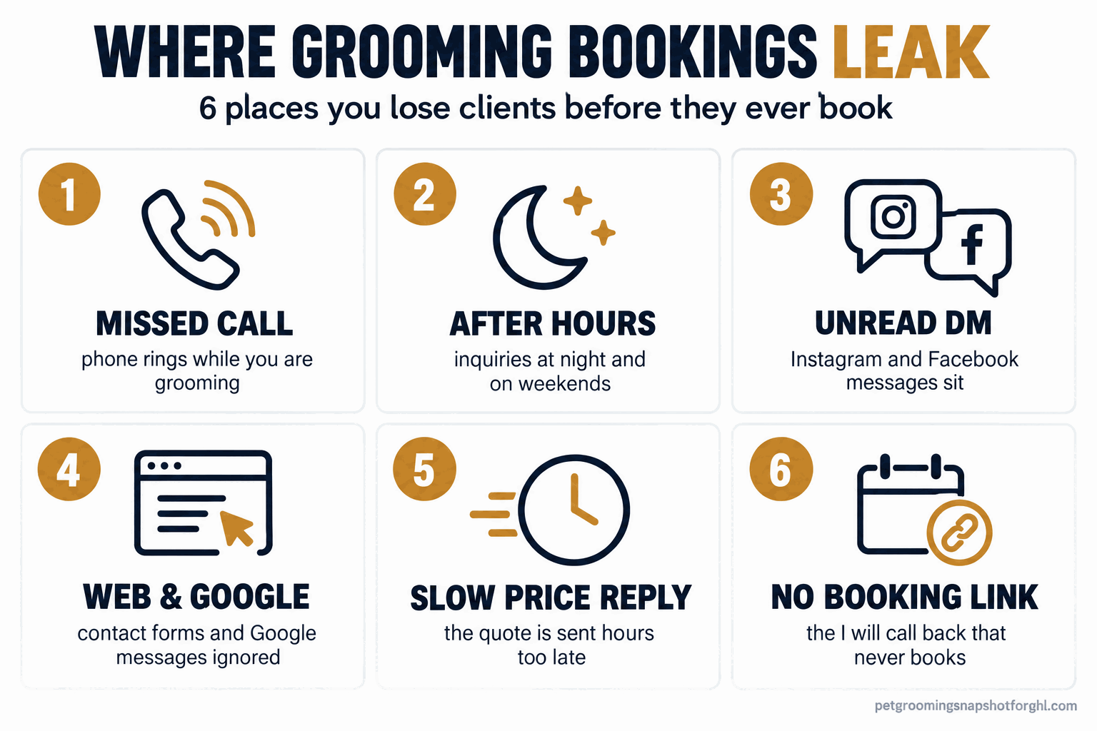 Infographic titled where grooming bookings leak, with six numbered panels: missed call, after-hours inquiry, unread social DM, web form and Google message, slow price reply, and no booking link