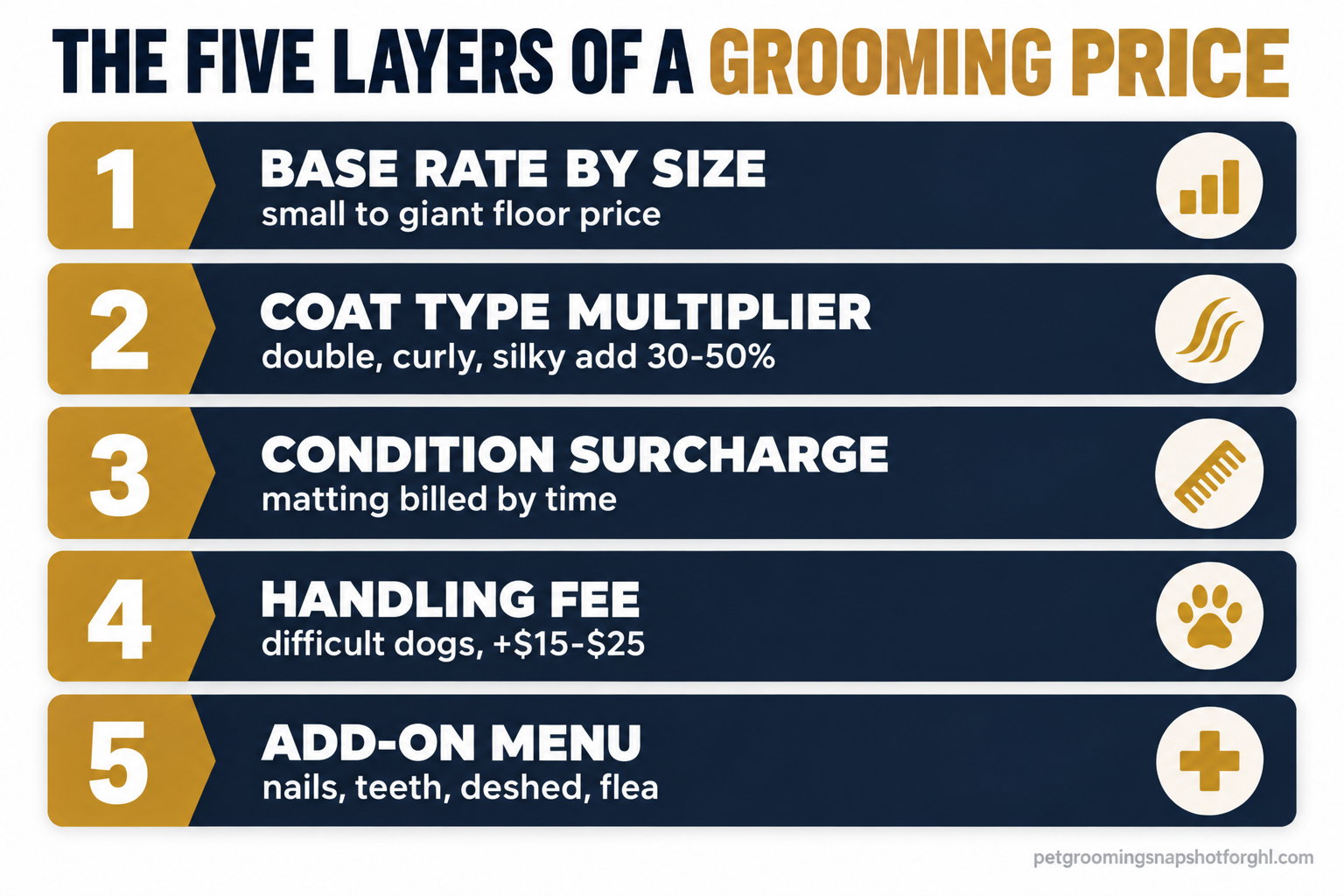 Stacked infographic titled The Five Layers of a Grooming Price, listing base rate by size, coat type multiplier, condition surcharge, handling fee, and add-on menu