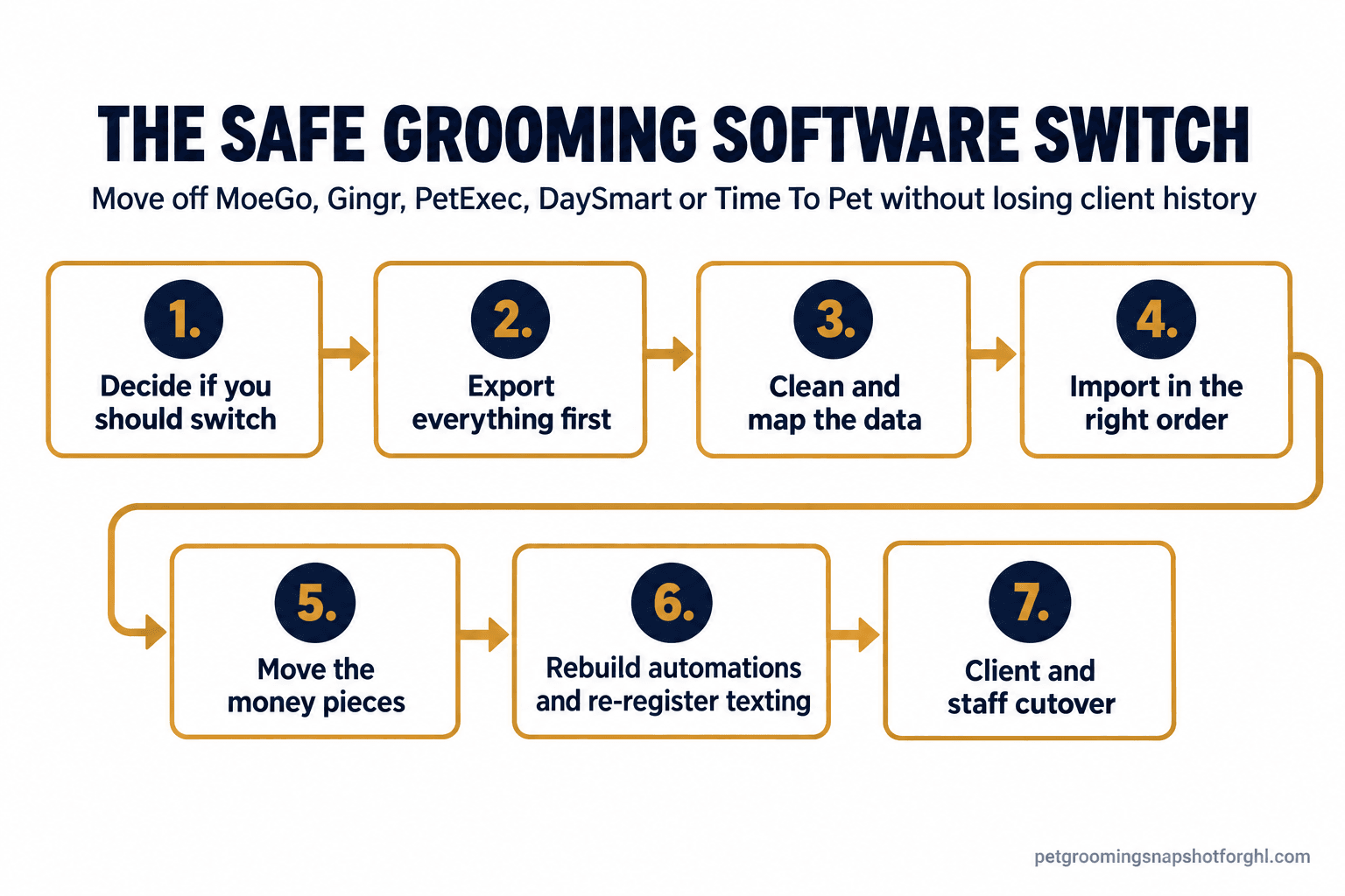 Flow diagram titled the safe grooming software switch, showing seven numbered steps from decide if you should switch, export everything, clean and map data, import in order, move the money pieces, rebuild automations and re-register texting, to the client and staff cutover